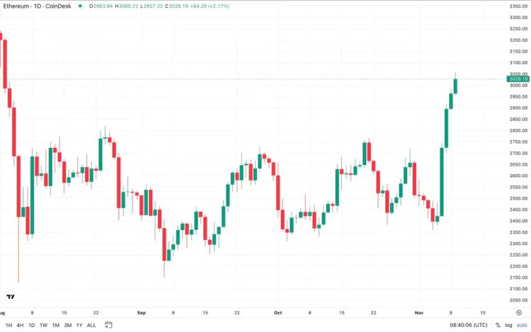 Ether Surges Past $3,000 After Trump Win and Fed Rate Cut